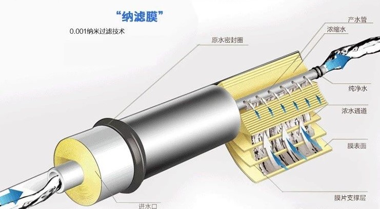 純凈水太純不好？我們到底要不要選擇反滲透凈水器？