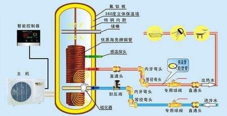空氣能熱泵熱水器有多省電？能用多少年？